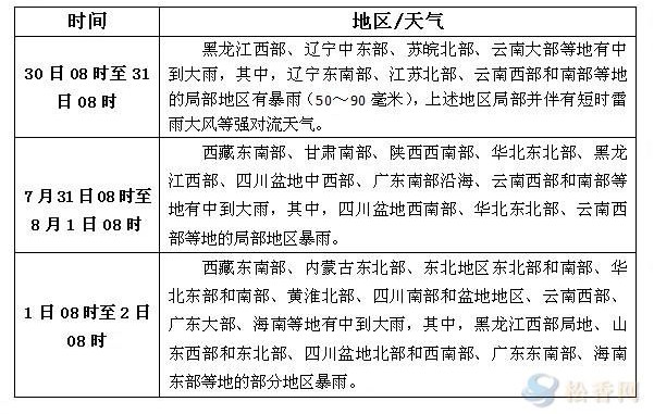松香產(chǎn)區(qū)7月30日-8月1日天氣預(yù)報(bào)